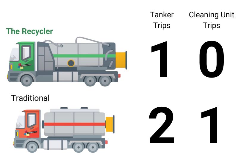 recycler stats